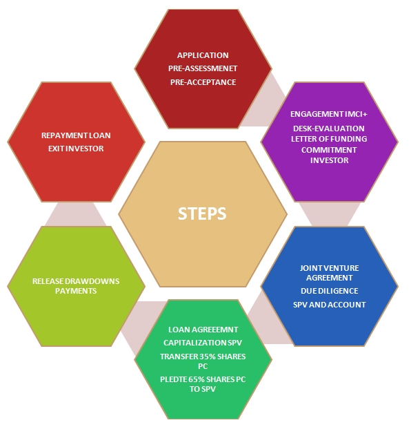 Project Financing